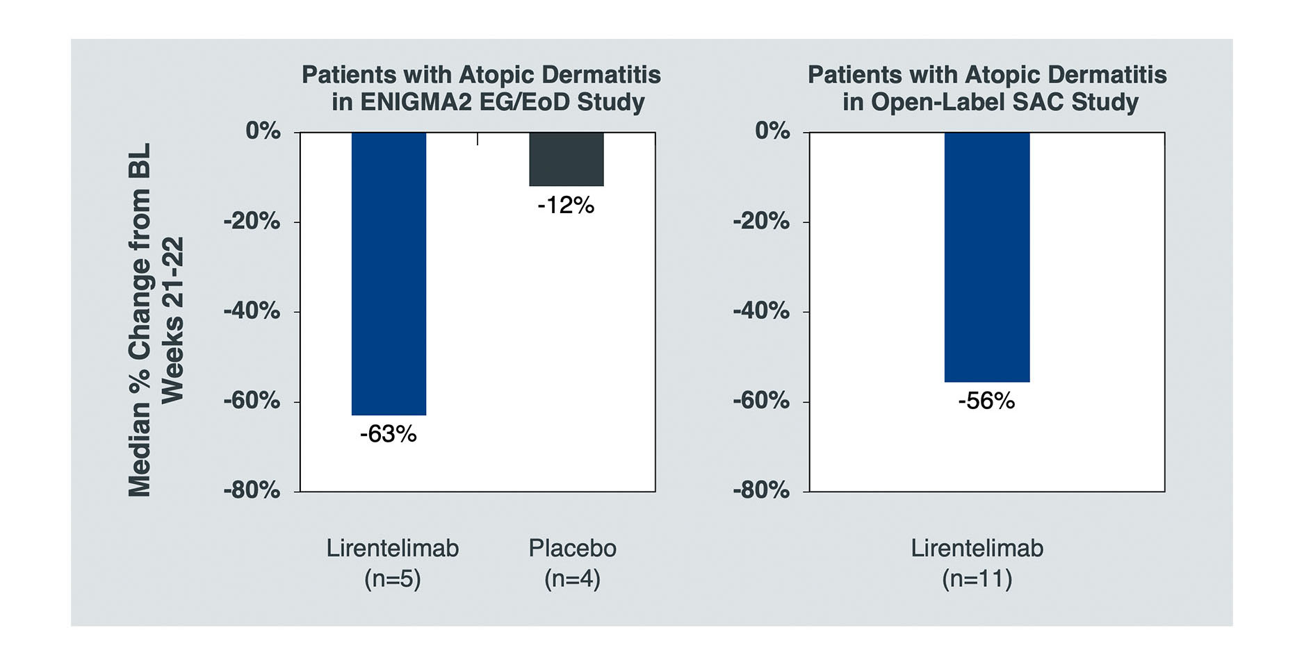 Lirentelimab clinical studies charts