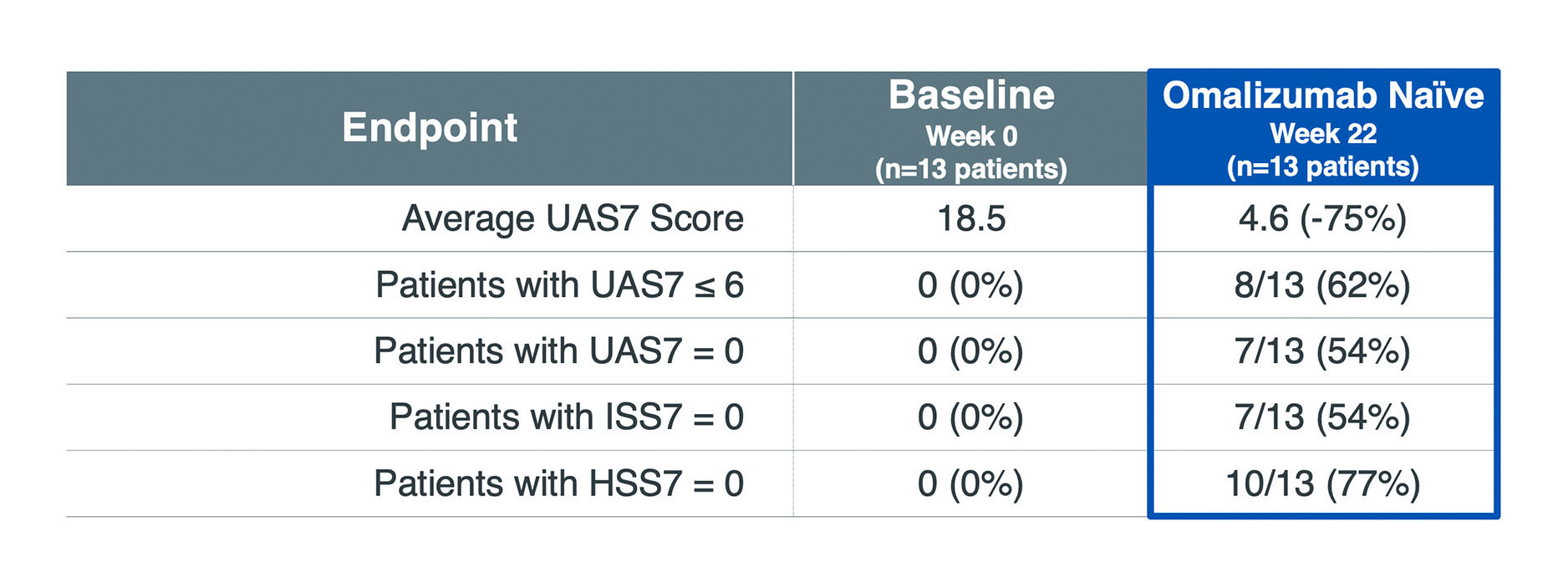 Lirentelimab clinical studies table